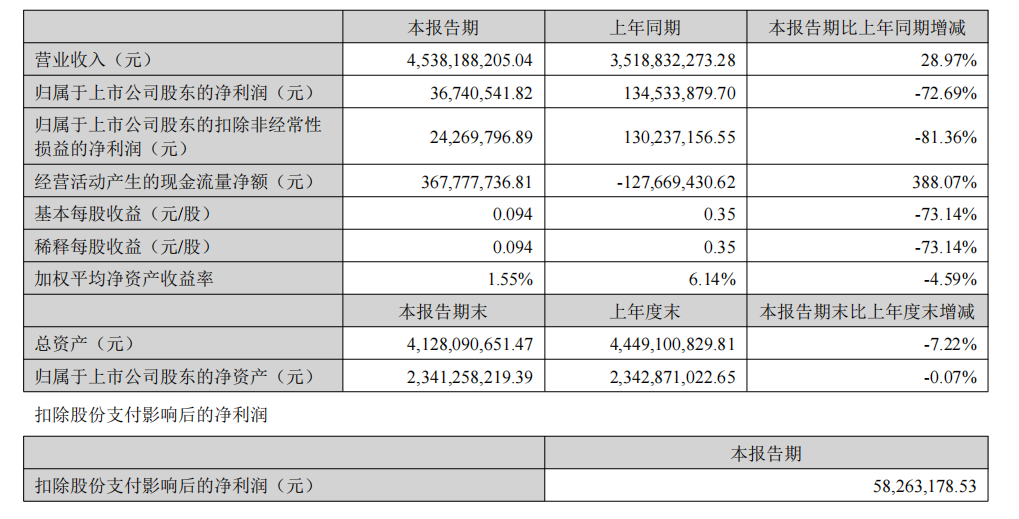 凈利潤(rùn)驟跌72.69%！華凱易佰2025半年度報(bào)告解析 困境與出路